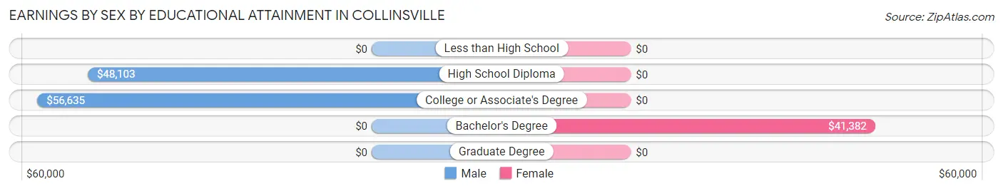 Earnings by Sex by Educational Attainment in Collinsville