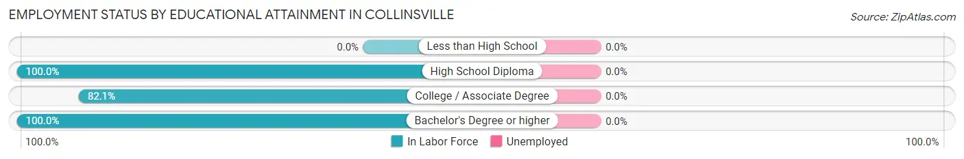 Employment Status by Educational Attainment in Collinsville