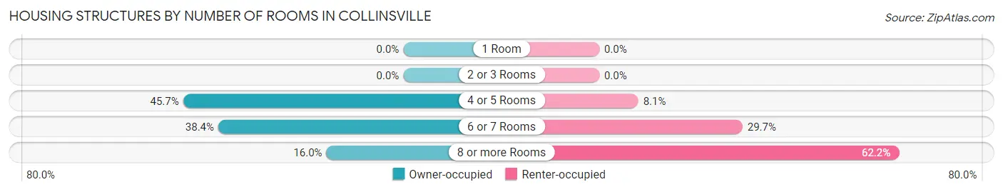 Housing Structures by Number of Rooms in Collinsville