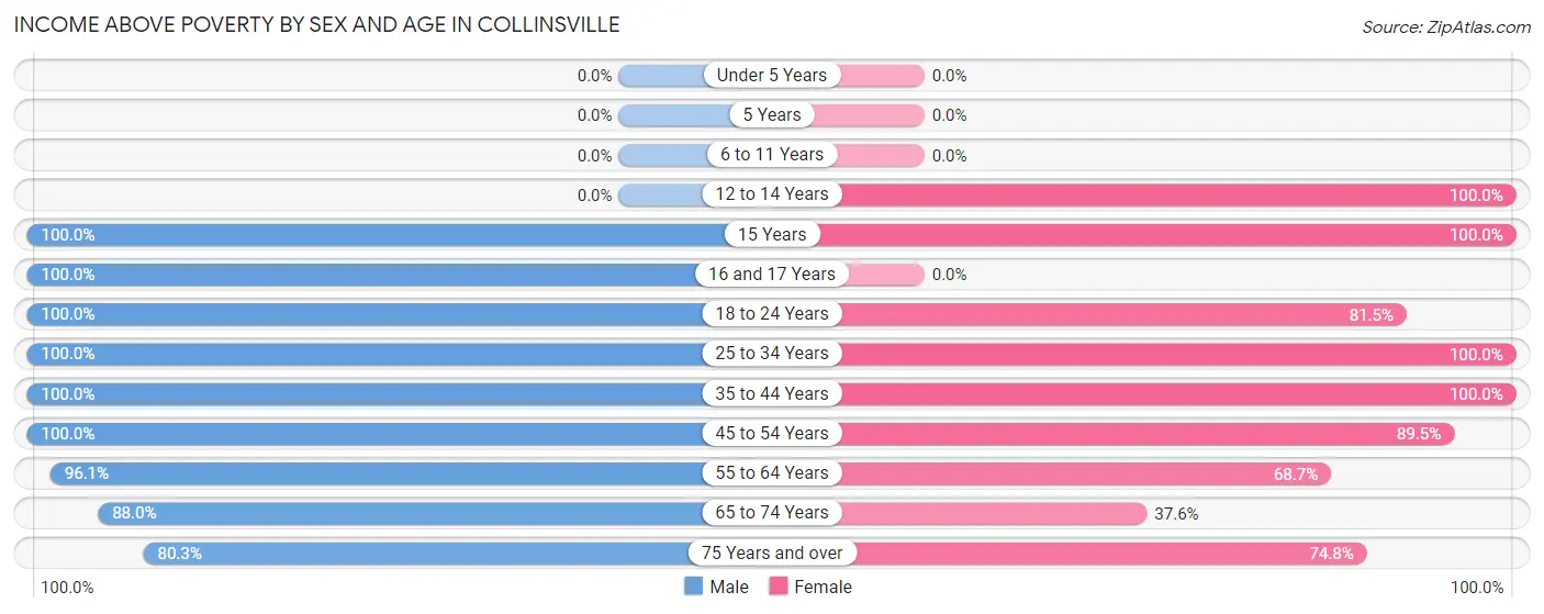 Income Above Poverty by Sex and Age in Collinsville