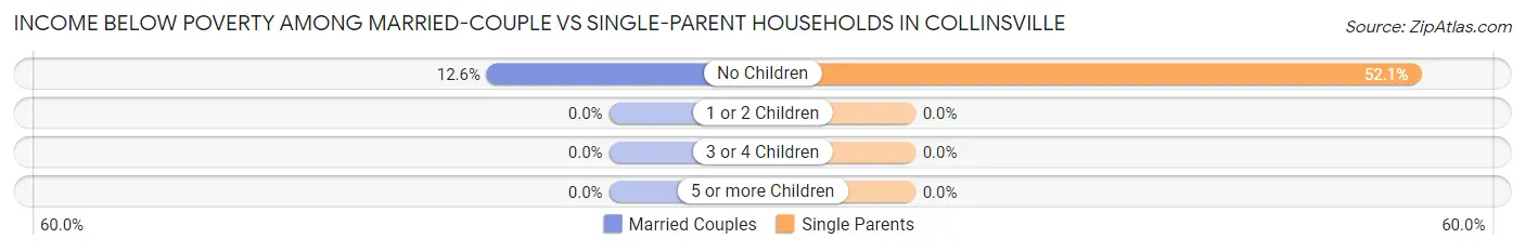 Income Below Poverty Among Married-Couple vs Single-Parent Households in Collinsville