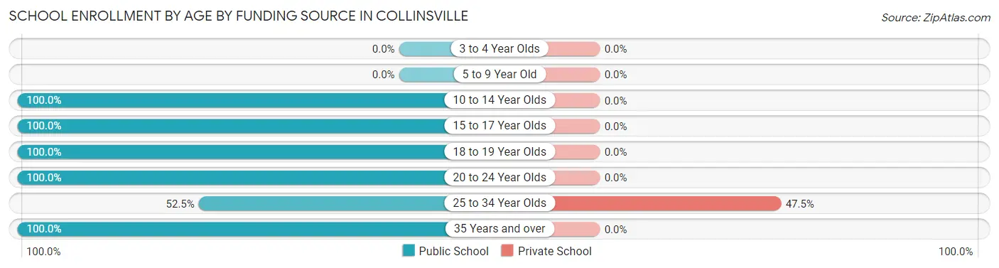 School Enrollment by Age by Funding Source in Collinsville