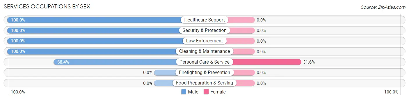 Services Occupations by Sex in Collinsville