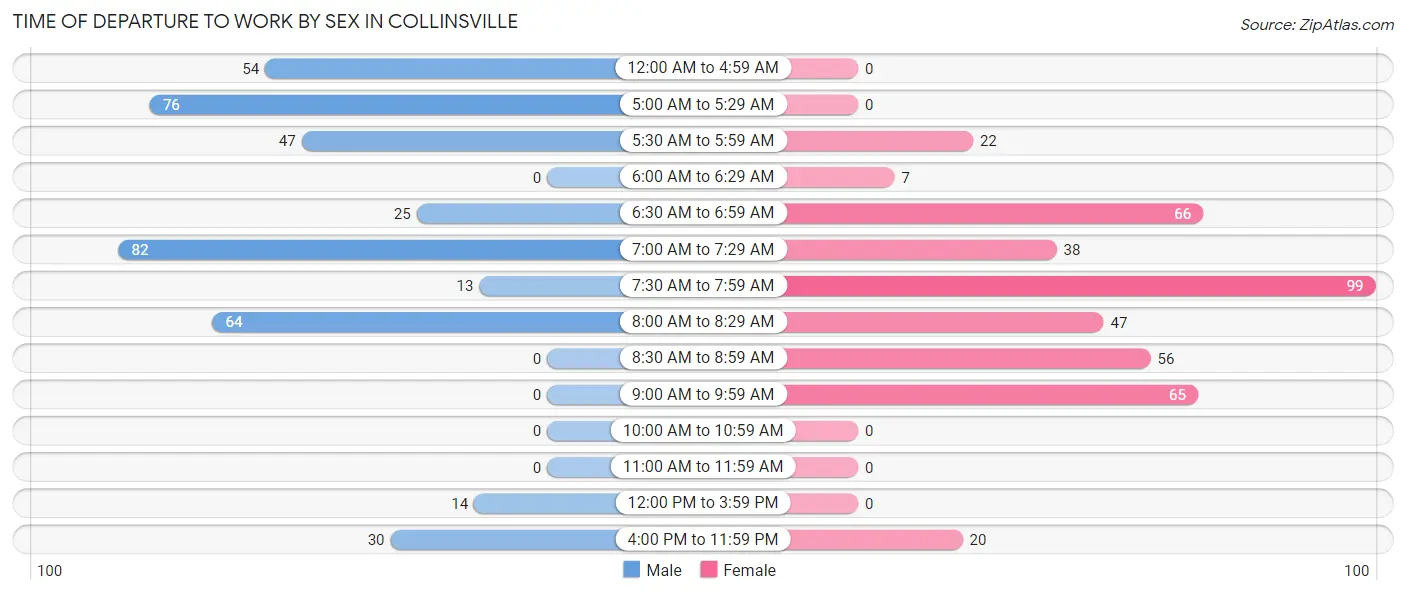 Time of Departure to Work by Sex in Collinsville