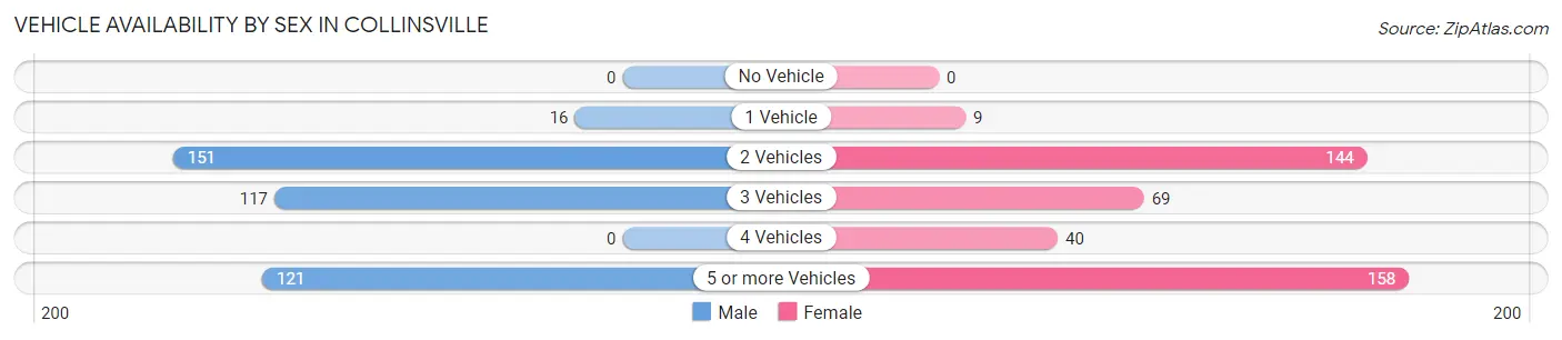 Vehicle Availability by Sex in Collinsville