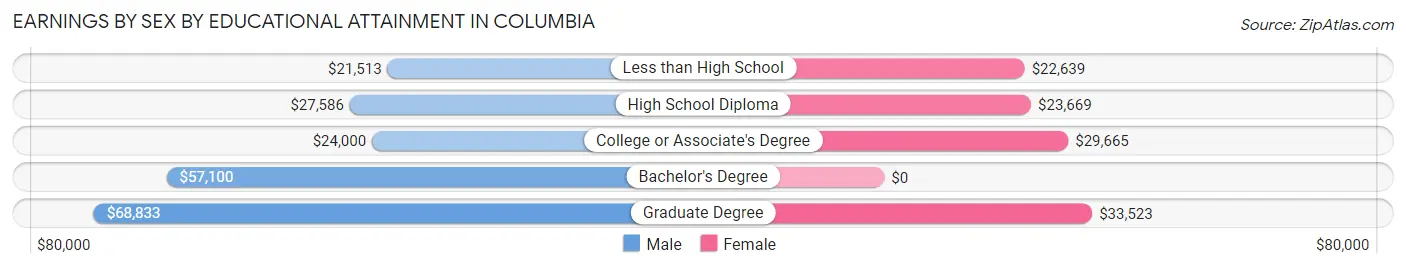 Earnings by Sex by Educational Attainment in Columbia