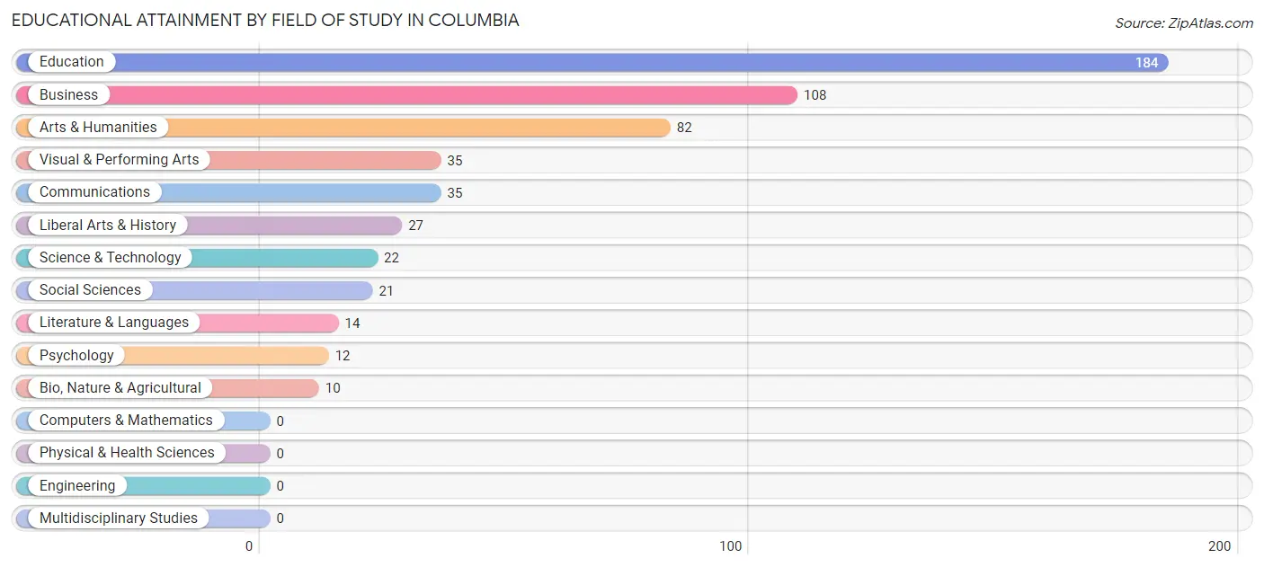 Educational Attainment by Field of Study in Columbia