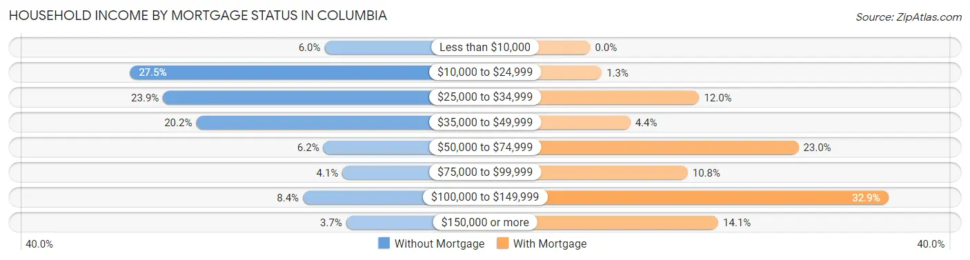 Household Income by Mortgage Status in Columbia