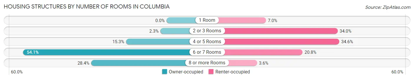 Housing Structures by Number of Rooms in Columbia