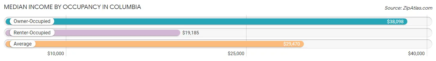 Median Income by Occupancy in Columbia