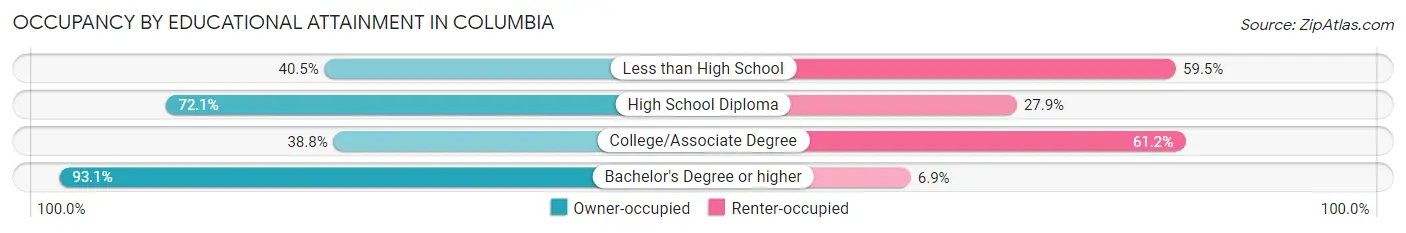 Occupancy by Educational Attainment in Columbia