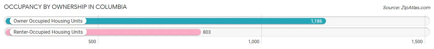 Occupancy by Ownership in Columbia