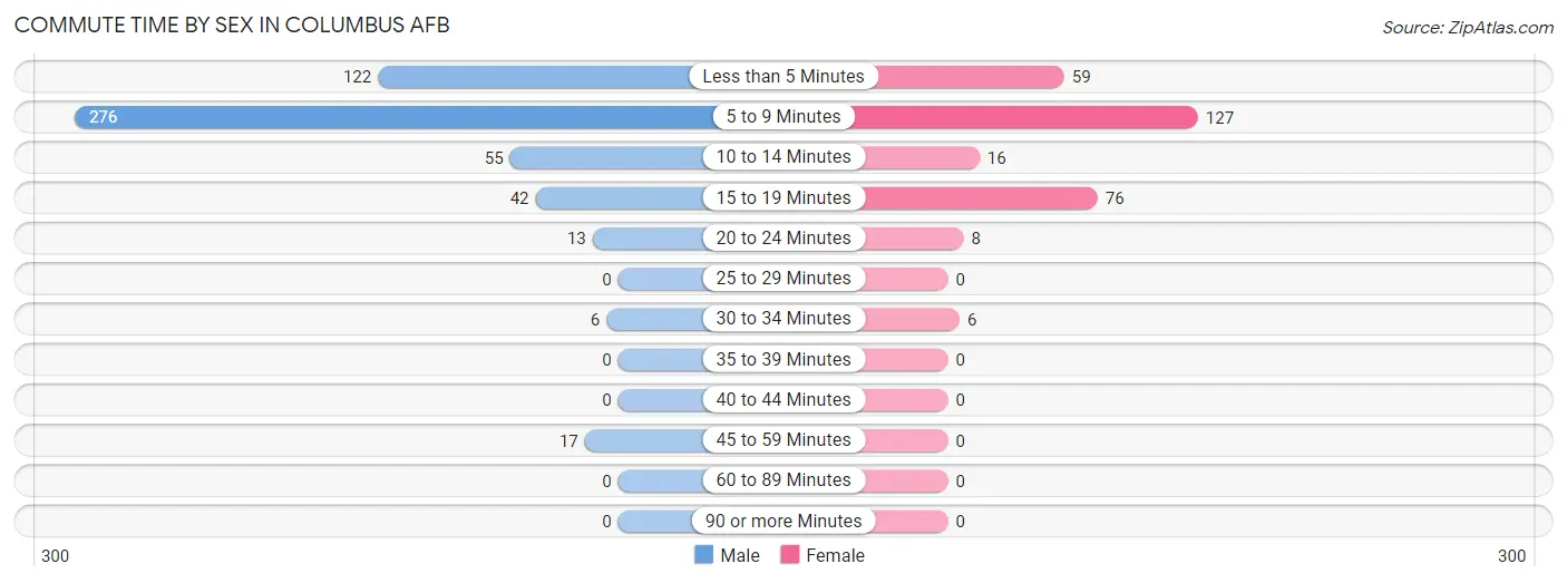 Commute Time by Sex in Columbus AFB