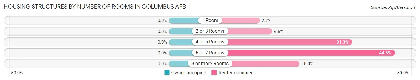 Housing Structures by Number of Rooms in Columbus AFB