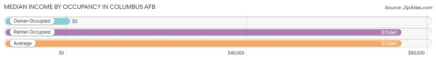 Median Income by Occupancy in Columbus AFB