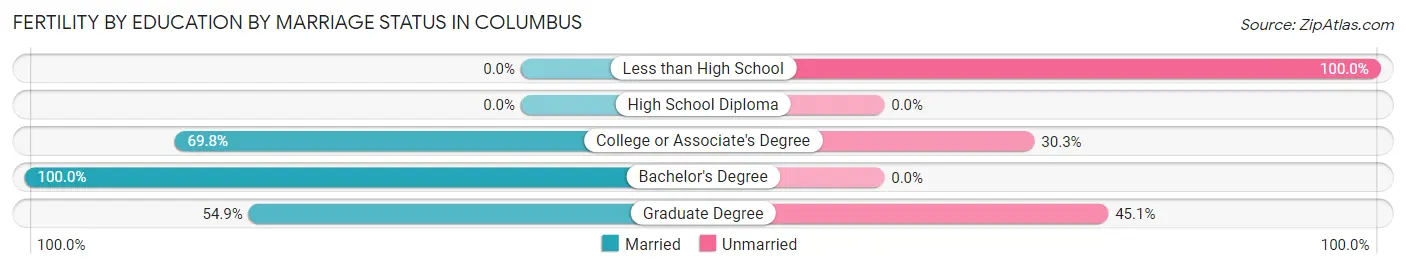 Female Fertility by Education by Marriage Status in Columbus