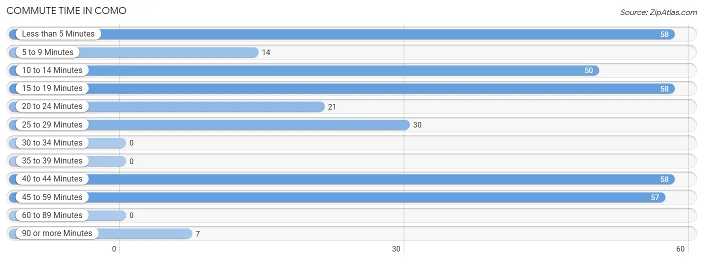 Commute Time in Como