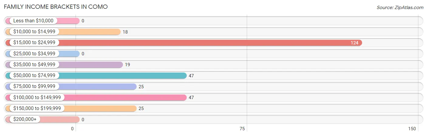 Family Income Brackets in Como