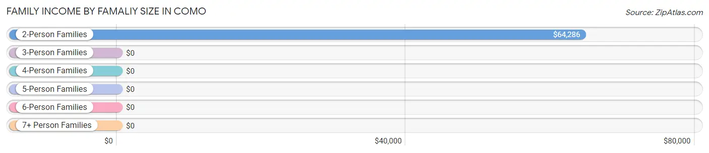 Family Income by Famaliy Size in Como