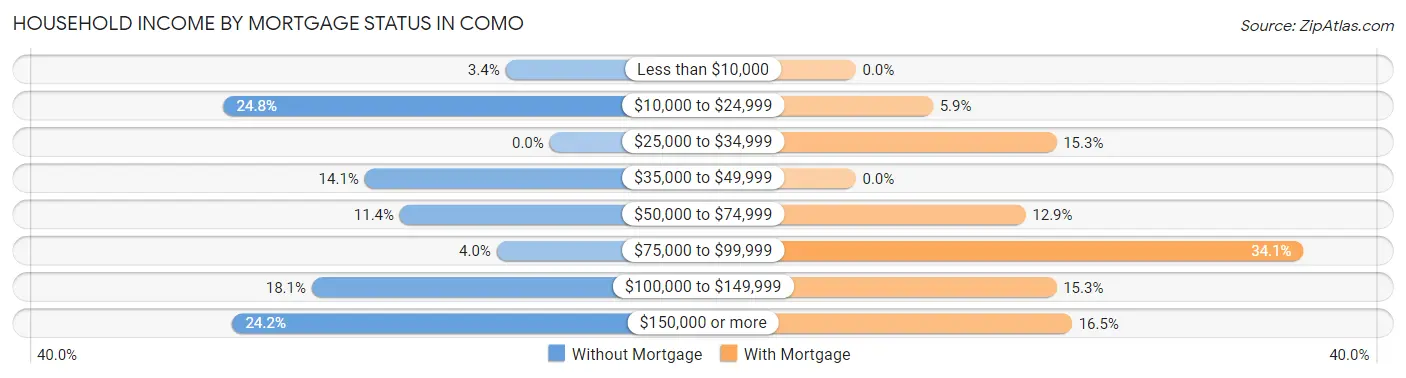 Household Income by Mortgage Status in Como