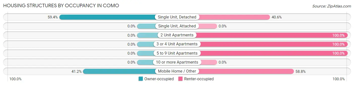 Housing Structures by Occupancy in Como