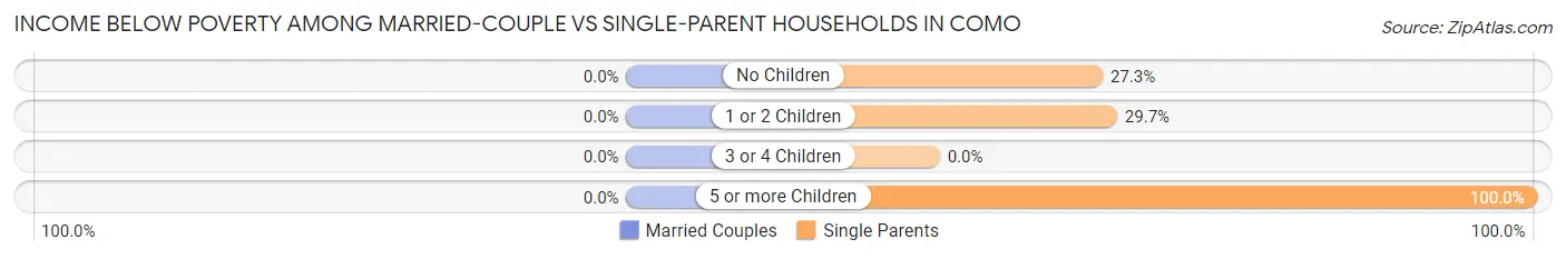 Income Below Poverty Among Married-Couple vs Single-Parent Households in Como