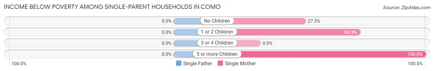 Income Below Poverty Among Single-Parent Households in Como