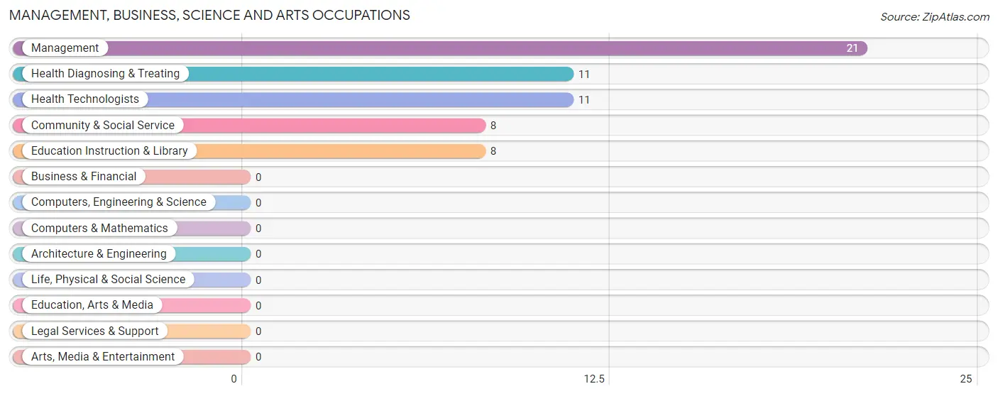 Management, Business, Science and Arts Occupations in Como