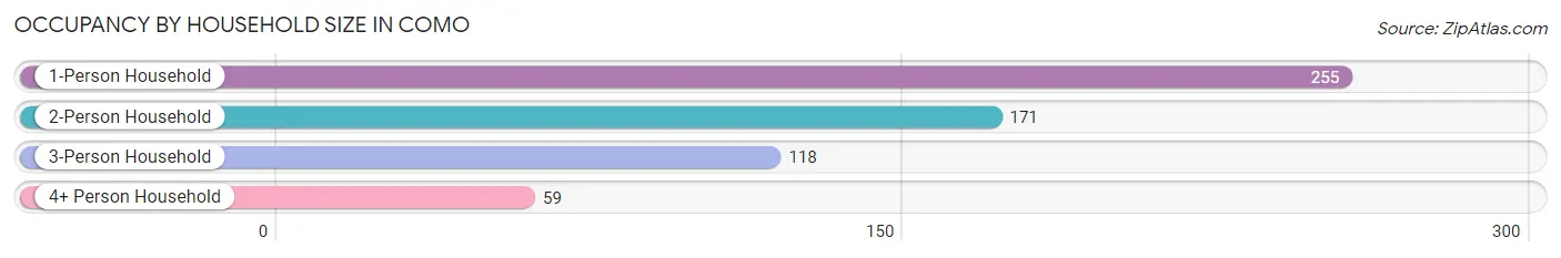 Occupancy by Household Size in Como