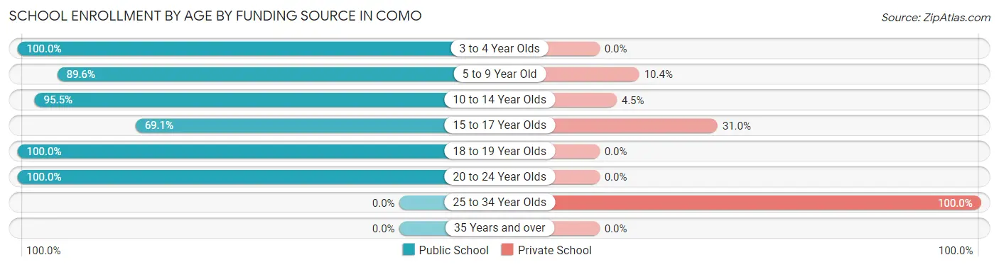 School Enrollment by Age by Funding Source in Como