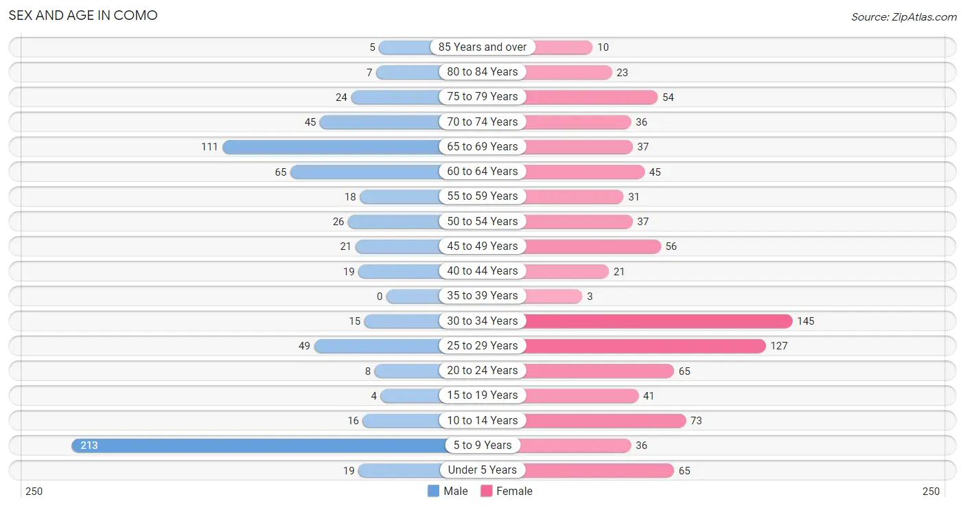 Sex and Age in Como