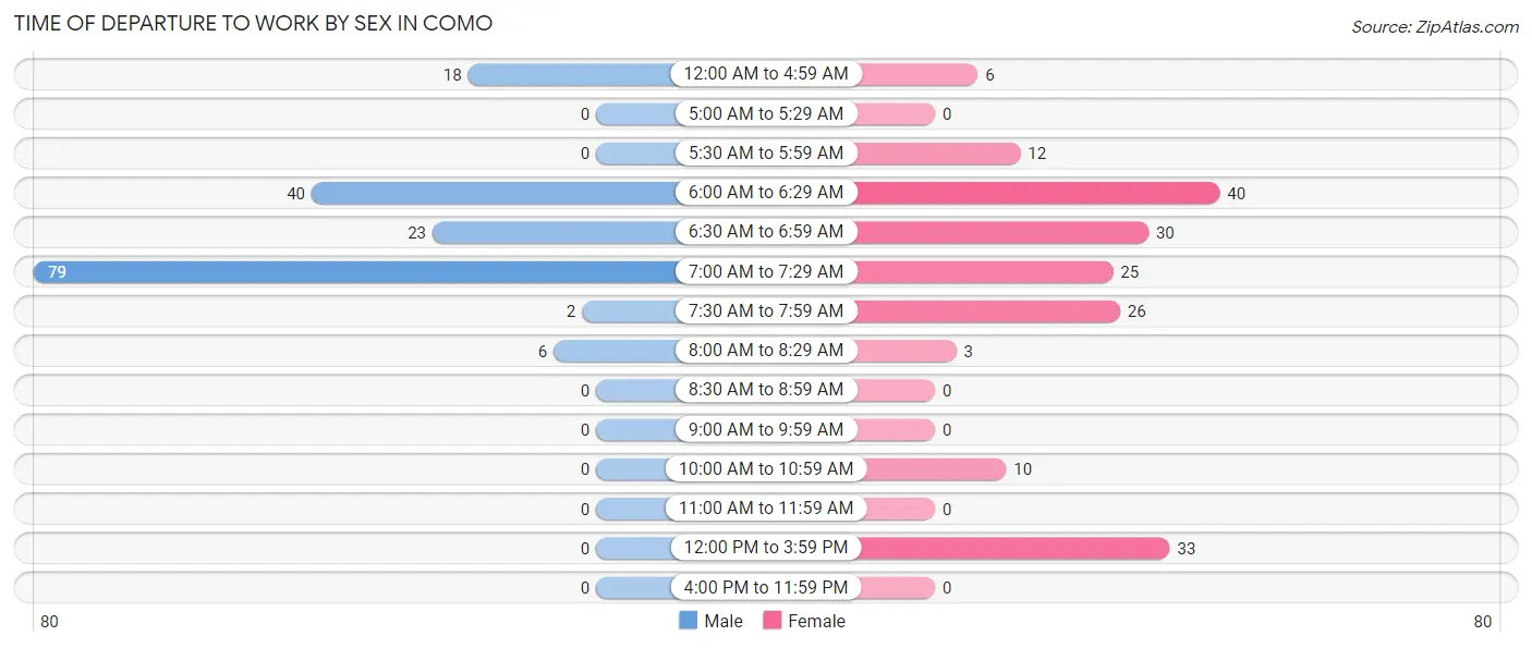 Time of Departure to Work by Sex in Como