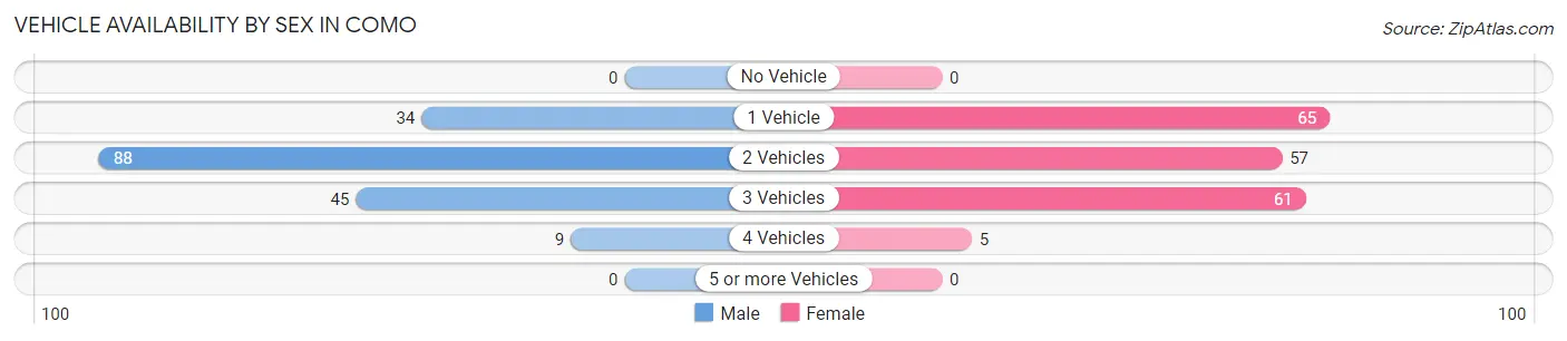 Vehicle Availability by Sex in Como