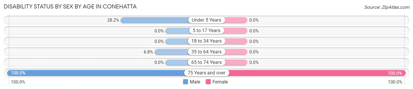 Disability Status by Sex by Age in Conehatta