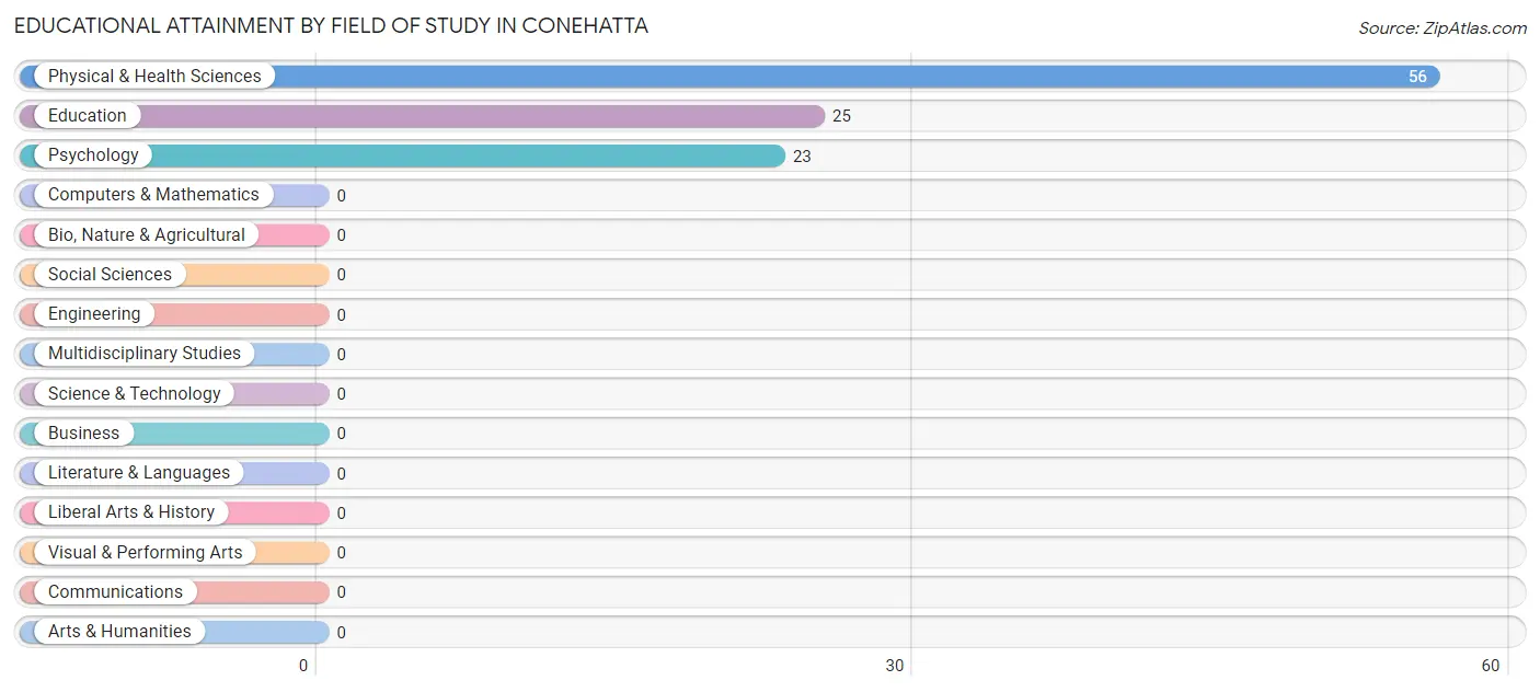 Educational Attainment by Field of Study in Conehatta