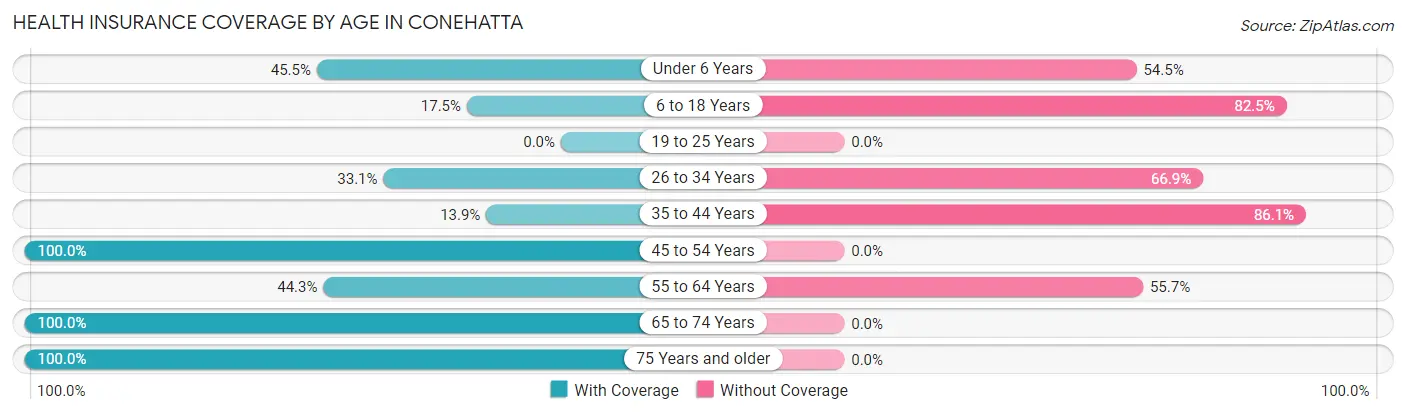 Health Insurance Coverage by Age in Conehatta