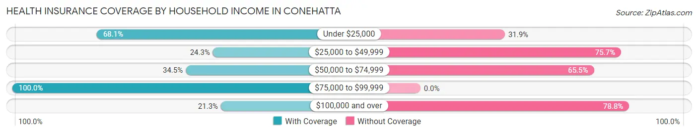 Health Insurance Coverage by Household Income in Conehatta