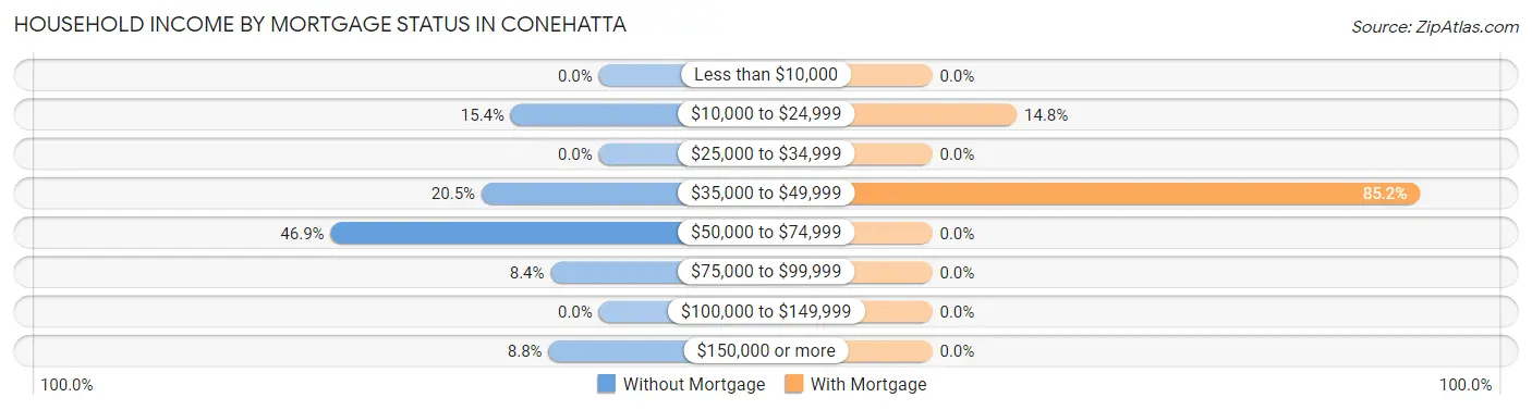 Household Income by Mortgage Status in Conehatta