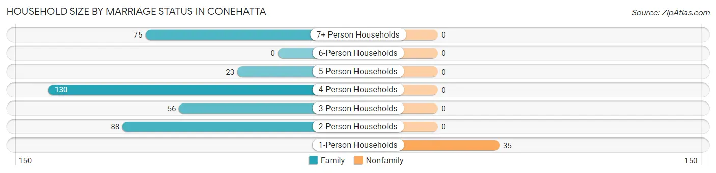 Household Size by Marriage Status in Conehatta