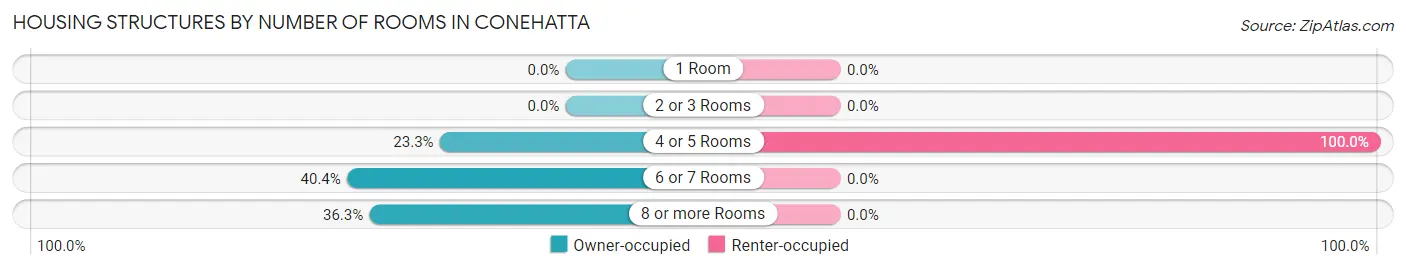 Housing Structures by Number of Rooms in Conehatta