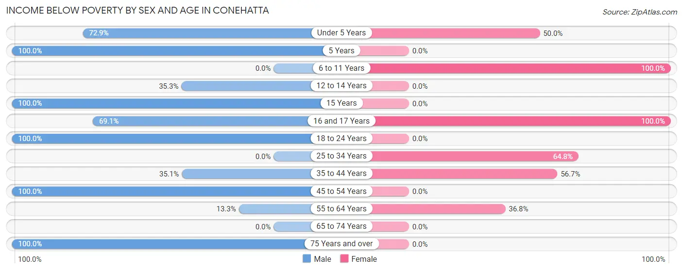 Income Below Poverty by Sex and Age in Conehatta