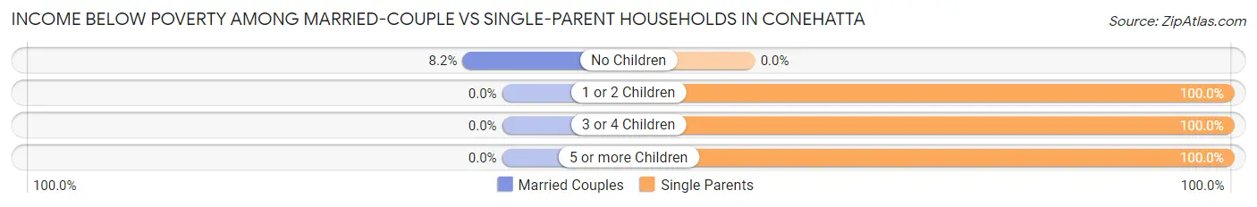 Income Below Poverty Among Married-Couple vs Single-Parent Households in Conehatta