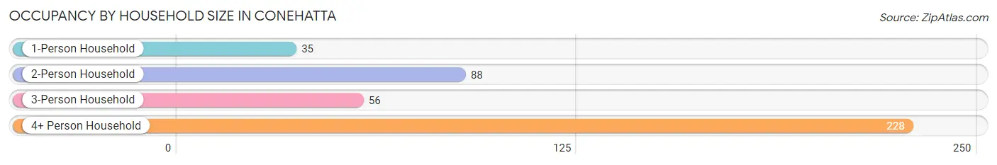 Occupancy by Household Size in Conehatta