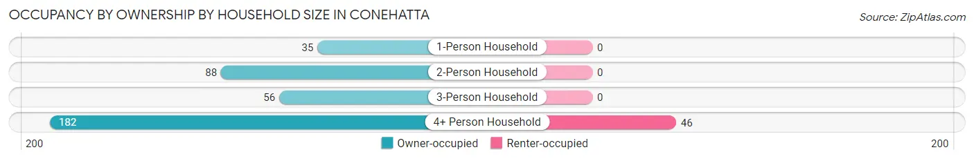 Occupancy by Ownership by Household Size in Conehatta