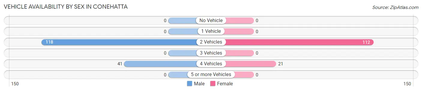 Vehicle Availability by Sex in Conehatta