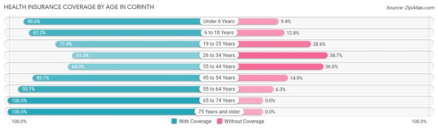 Health Insurance Coverage by Age in Corinth