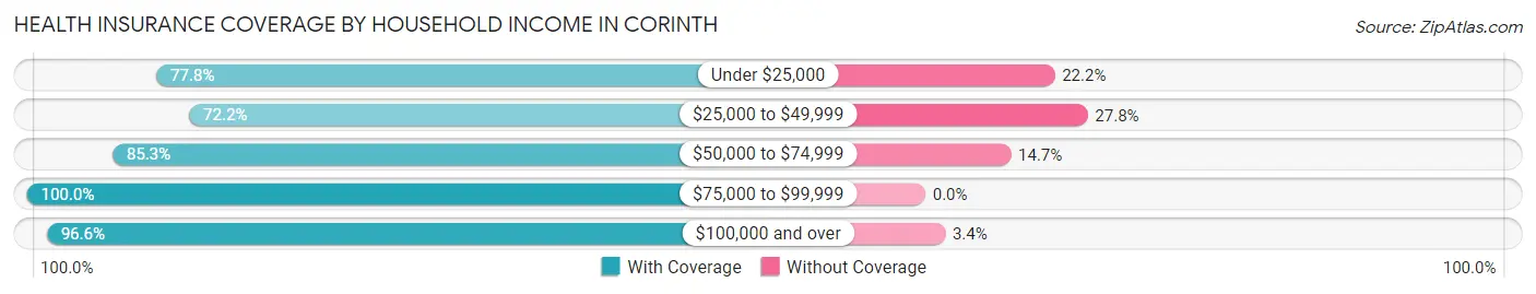 Health Insurance Coverage by Household Income in Corinth
