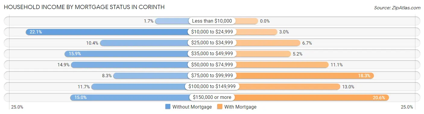 Household Income by Mortgage Status in Corinth
