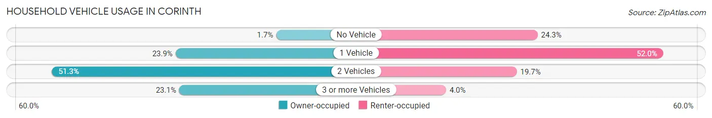 Household Vehicle Usage in Corinth