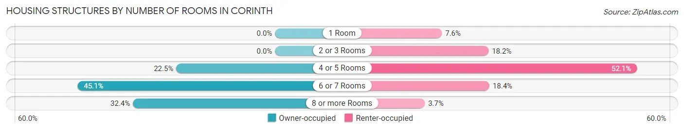 Housing Structures by Number of Rooms in Corinth